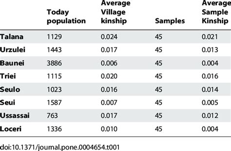 average village population|village population size.